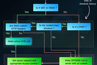 Cross-Origin Resource Sharing (CORS)