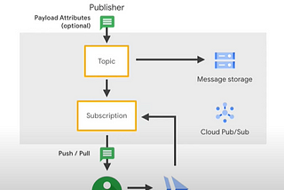 Google Cloud Pub/Sub: A Messaging Service