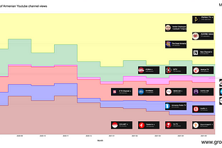 Armenian Youtube view statistics— May 2021
