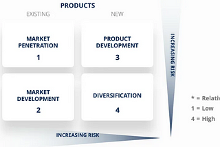 Product Management Topic: Ansoff’s Framework