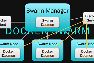 Who, What, Why Docker Swarm? Basic Intro to Docker Orchestration