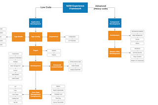 Now Experience Framework: landscape of the future