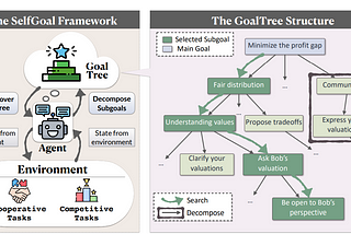 SELFGOAL: Your Language Agents Already Know How to Achieve High-level Goals