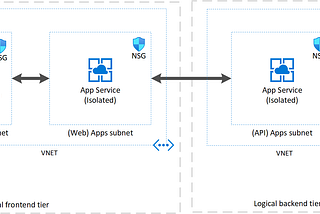 Azure ASE to secure tiers
