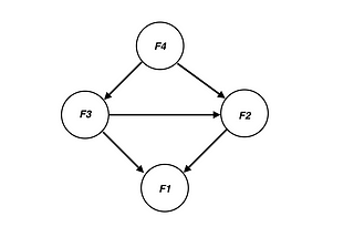 Managing feature transformations during live model evaluation