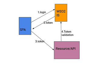 Login to a SPA with WSO2 Identity Server and Invoke an API with the Token
