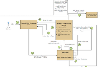 3 Flavors of Authorization in a flow