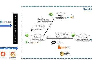 Microservices vs Monolithic