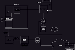 Cloudfront Realtime logs limitation; workarounds, and possible solutions