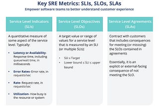 Understanding SLAs, SLOs, and SLIs: What’s the Difference?