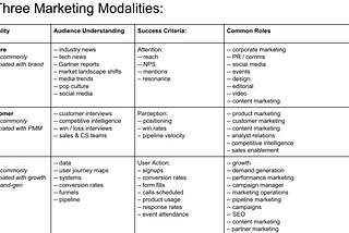 The three modalities of marketers (and a proposal on how they could improve hiring)