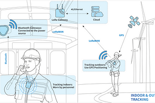 Indoor and outdoor tracking devices