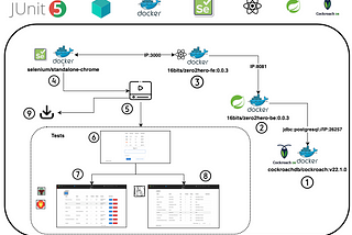 Automated E2E testing with Testcontainers and Selenium