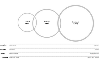 Stages of innovation (and ambition)