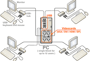 How to set up a multi-seat Windows PC.