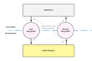 eBPF’s User Ring Buffer: Introducing BPF_MAP_TYPE_USER_RINGBUF