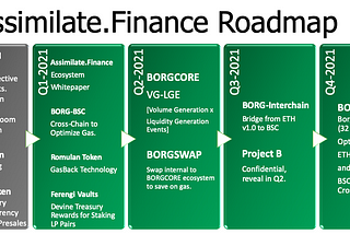 Assmilate.Finance Roadmap