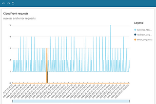 CloudFront Logs Analysis with Athena and Amazon QuickSight