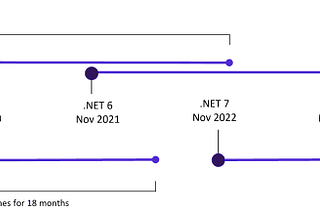 Why you should learn .NET Development in 2023?