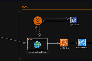 Embracing IaC with Terraform: Cloud Resume Challenge