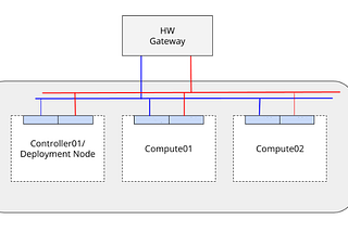 Build your very own OpenStack Lab in minutes