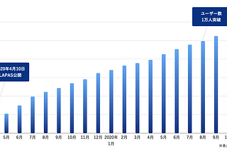 プロダクト・組織・経営・自分軸で振り返るLAPRASの2020年