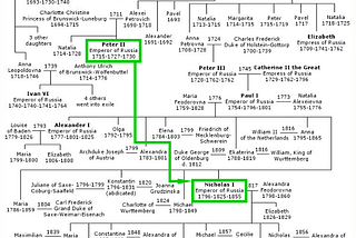 Semantic Web Technologies on an Example of Family Trees