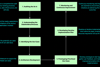 The Seven-Step Framework: Accelerating Towards an AI-Centric Organization