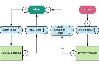 Building the OpenTaxi App — Part 2: Connecting Riders to Drivers