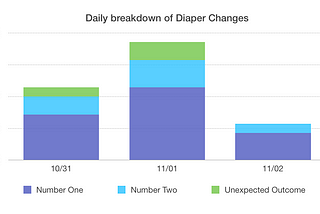 Big poopies, little data; tracking diaper changes with IoT Button