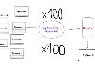 LightEval — Test any LLM against any Benchmark with 1 CLI Command