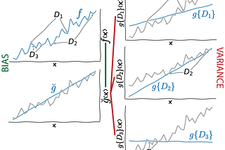 Bias-Variance Tradeoff Explained