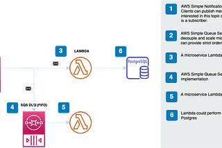 Using the Serverless framework and AWS services to build robust and scalable event-based systems