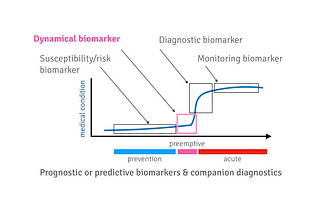 Dynamical digital biomarkers