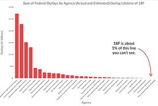 18F is Hardly a Waste of Money