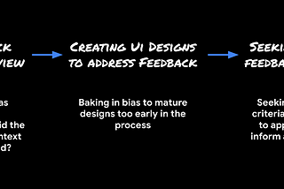 A text-based left-to-right graphic showing the rushed process user researchers often have to undergo, moving from user feedback from interviews, to creating UI designs, to evaluative feedback.