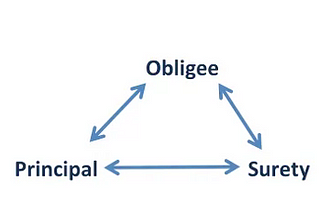 Surety Bond Requirement in Civil Engineering Projects