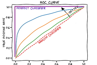 Understanding AUC-ROC: Clearly explained