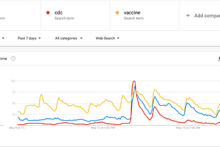 Google Trends: “CDC” and “Mask” Experience Search Spike after Update on CDC Mask Mandates