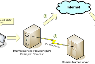 Domain Name Service (DNS)