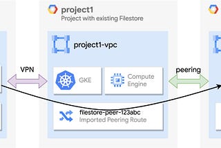 Connecting to Filestore from a different VPC