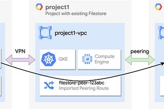 Connecting to Filestore from a different VPC