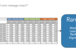 Developing with IBM Watson Retrieve and Rank: Part 3 Custom Features