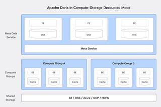 Slash your cost by 90% with Apache Doris Compute-Storage Decoupled Mode