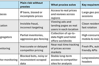 Business use cases of proxies by vertical (2026 snapshot)