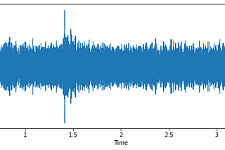 Audio Visualization