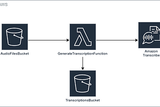 Harnessing the Power of AWS Services: Transcribing MP3 Files with Lambda and Transcribe