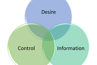 Balance between desire, information and control leads to satisfaction