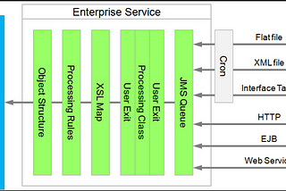 Introduce Maximo Enterprise Service to Accept Inbound Messages from Other Systems