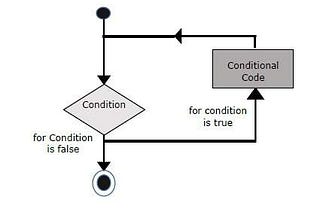 JavaScript For loops